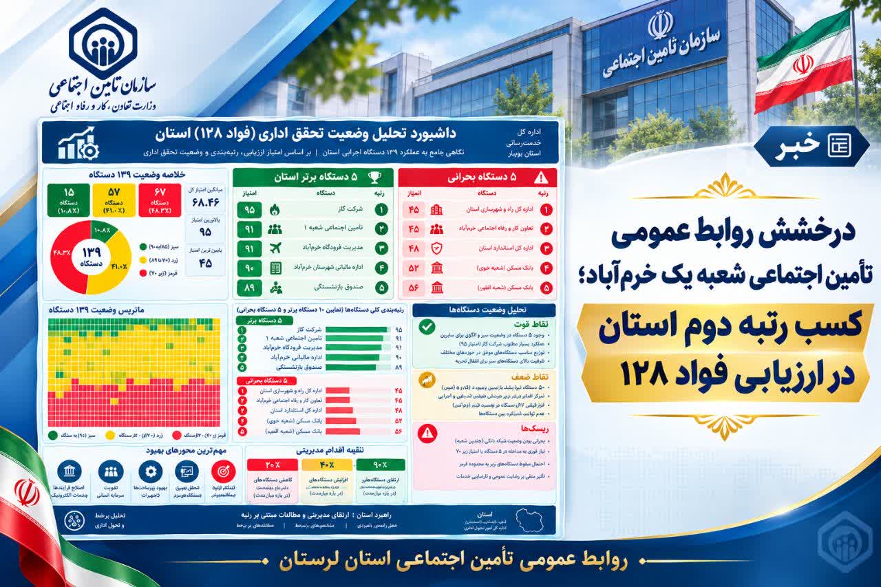 کسب رتبه دوم ارزیابی فواد ۱۲۸ توسط تأمین اجتماعی شعبه یک خرم‌آباد